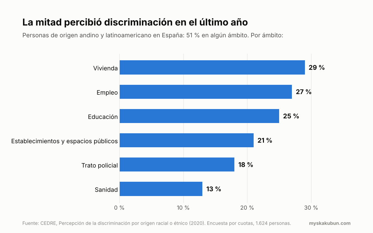 Gráfico de barras horizontales: discriminación percibida por personas de origen andino y latinoamericano en España en 2020, por ámbito. Vivienda 29 %, empleo 27 %, educación 25 %, establecimientos y espacios públicos 21 %, trato policial 18 %, sanidad 13 %.