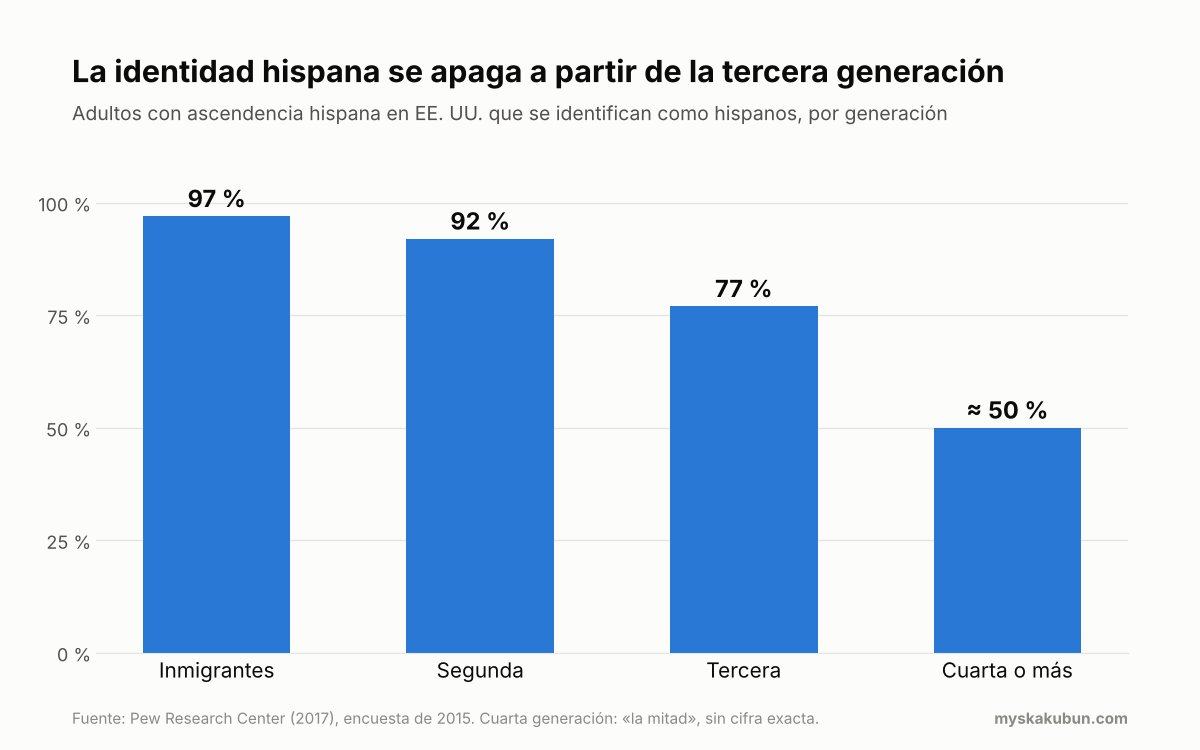 Gráfico de barras: adultos con ascendencia hispana en EE. UU. que se identifican como hispanos. Inmigrantes 97 %, segunda generación 92 %, tercera 77 %, cuarta o más cerca del 50 %.