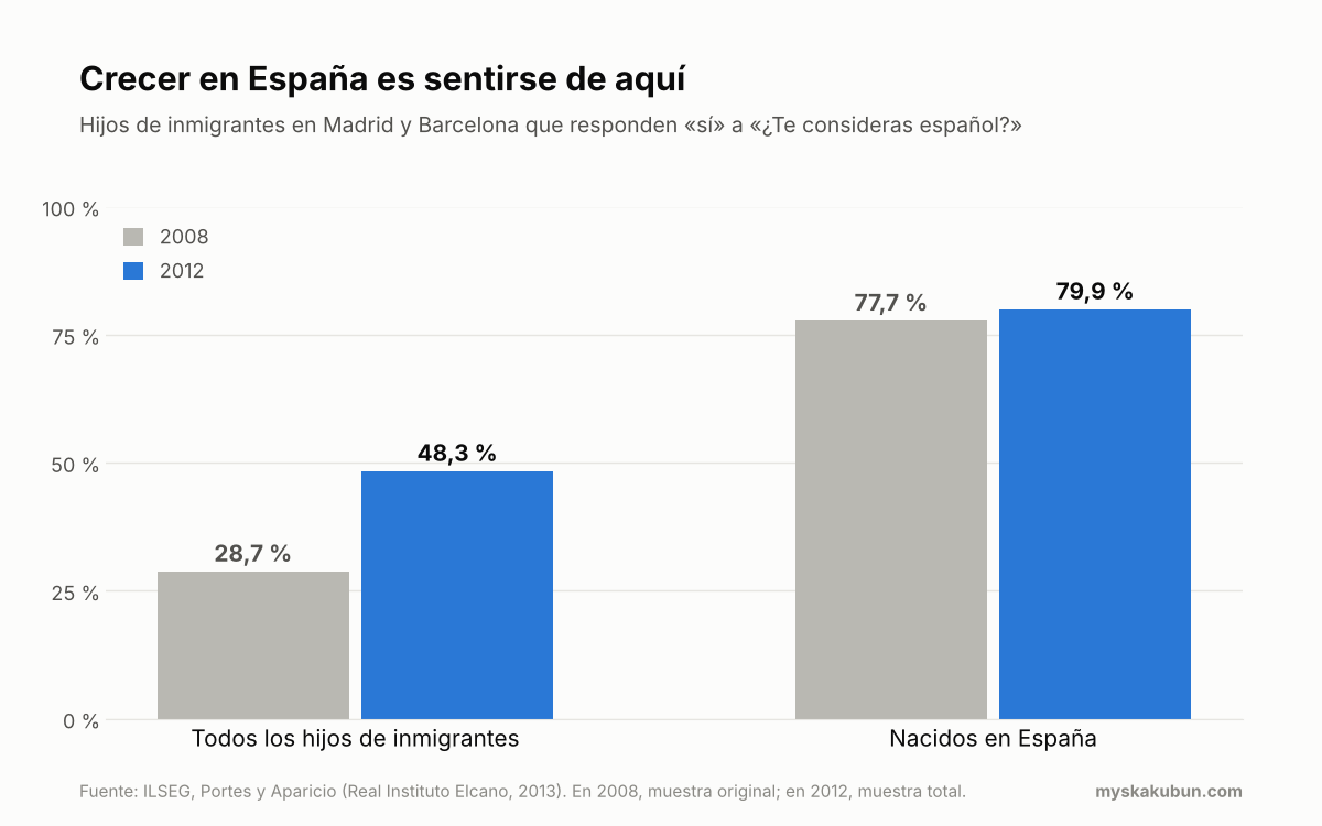 Gráfico de barras: hijos de inmigrantes que se consideran españoles. Todos: 28,7 % en 2008 y 48,3 % en 2012. Nacidos en España: 77,7 % en 2008 y 79,9 % en 2012.