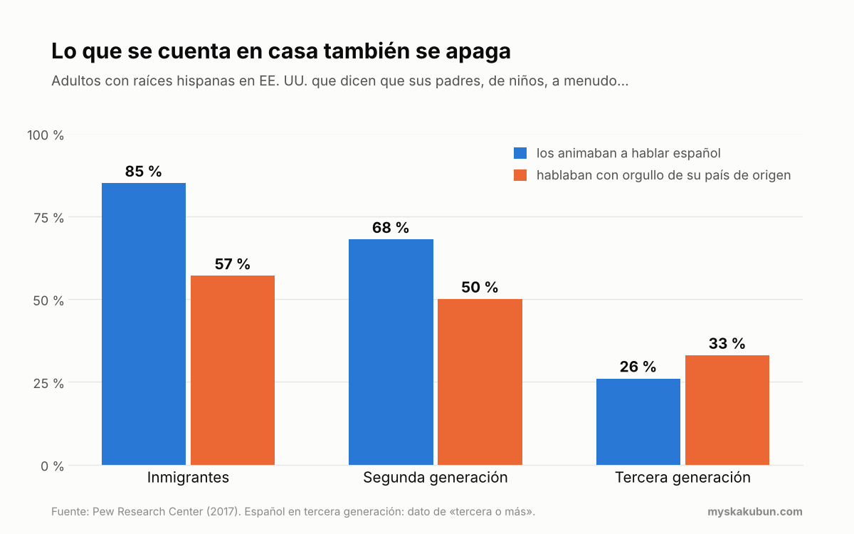Gráfico de barras agrupadas: padres que animaban a hablar español, 85 % en inmigrantes, 68 % en segunda generación y 26 % en tercera; padres que hablaban con orgullo del país de origen, 57 %, 50 % y 33 %.